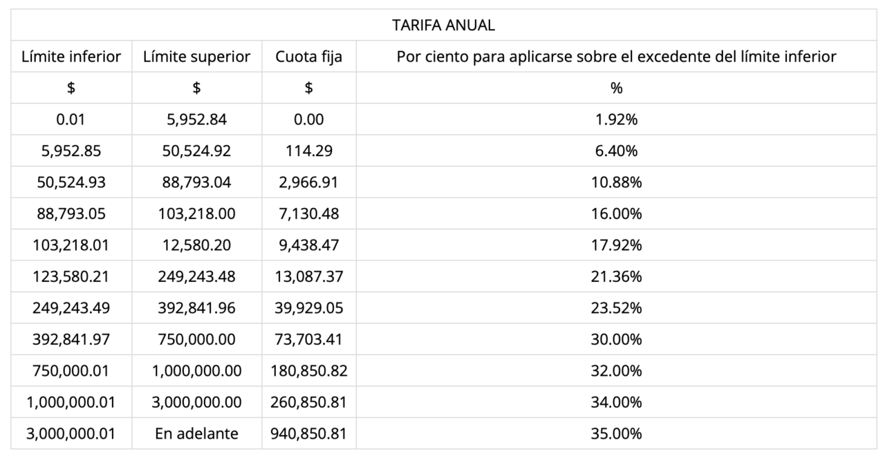 Tabla Articulo 152 LISR